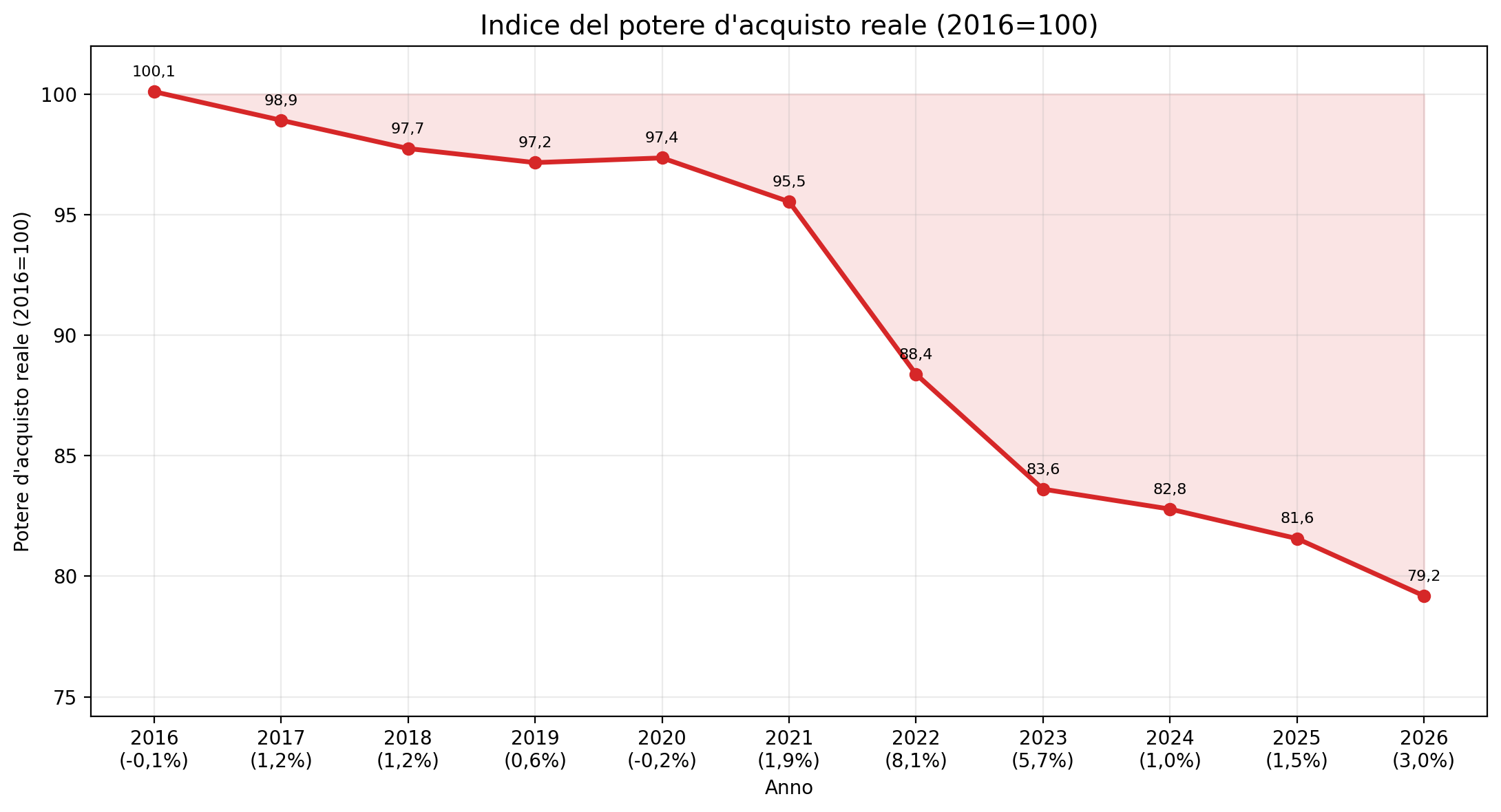 Ecco la chart